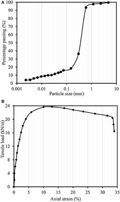 Mitigation of Traffic Induced Vibration Using Geocell Inclusions